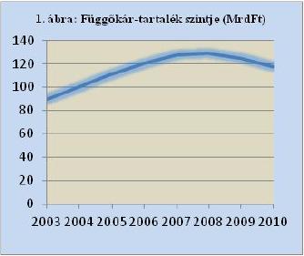 Reserve levels of MTPL market in Hungary A PÉNZÜGYI SZERVEZETEK ÁLLAMI FELÜGYELETÉNEK