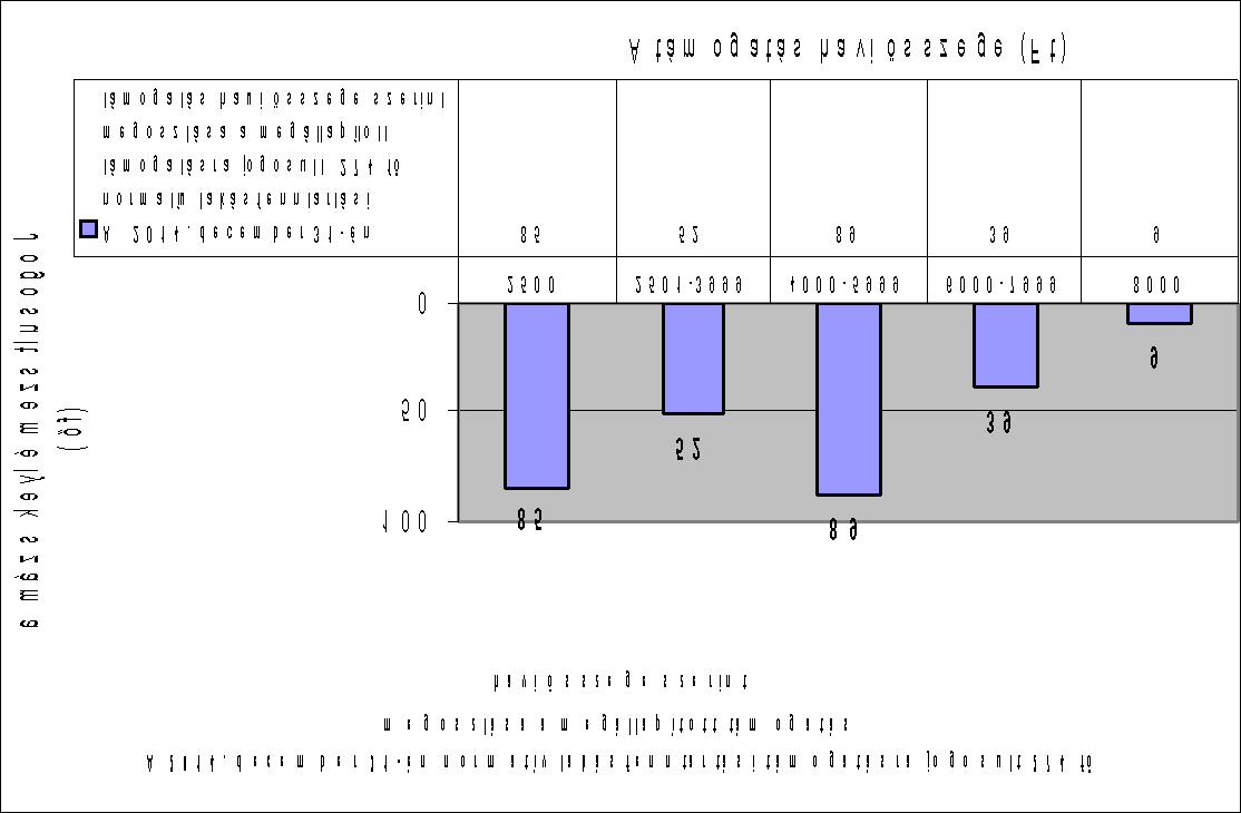 4 Ha azt vizsgáljuk, hogy 2014. december 31. napján a normatív lakásfenntartási támogatásra jogosultak milyen összegű havi támogatásban részesültek, láthatjuk, hogy 189 fő részesült 4.