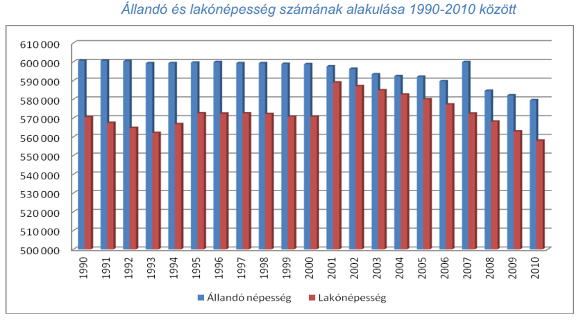 Demográfia Szabolcs-Szatmár-Bereg megye állandó népessége jelenleg 563 653 fő.