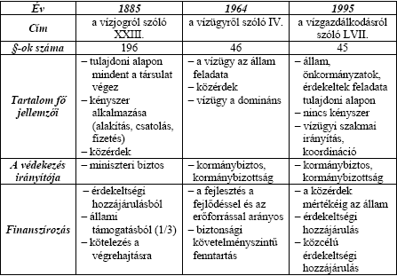 országos koncepciójának a kialakítását, jóváhagyását, továbbá a nemzetközi együttműködésből származó vízügyi feladatok ellátását és a vízkár-elhárítási tevékenységszabályozását, szervezését,