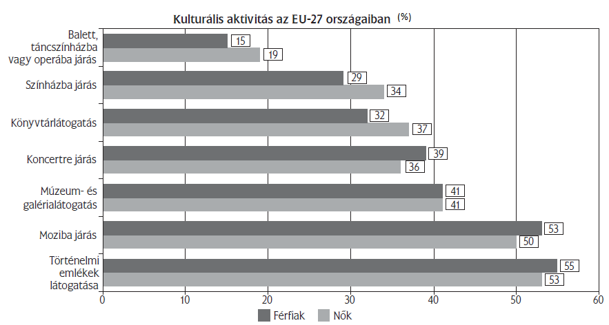 kulturális célú utazások, a megkérdezettek majdnem fele kifejezetten kulturális célból utazott, a válaszadók további 16 százaléka szintén részt vett valamilyen kulturális tevékenységben az adott