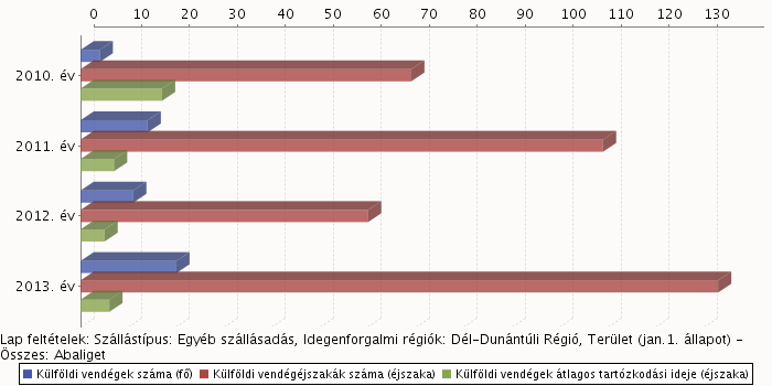 A KSH adataira támaszkodva elmondható, hogy 2013-ban a belföldi látogatók, akik Abaligeten, illetve a környéken szállnak meg, átlagosan 3,1 éjszakát töltöttek el (8.