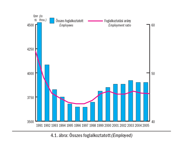 A 90-es években a termelés, a GDP, és a reálkeresetek radikálisan csökkentek A rendszerváltást