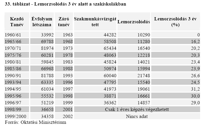 kérdezettek száma Minden második utcán élő legfeljebb elemi iskolával bír, a többieknek valamilyen szakmájuk van 60 50 40 Legmagasabb befejezett iskolai végzettsége 30 20 10 adathiány fõiskola