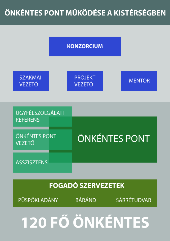 Önkéntes Pont: Az Önkéntes Pont az Ifjúsági Házban működik, melynek címe: 4150 Püspökladány, Bocskai utca 21.