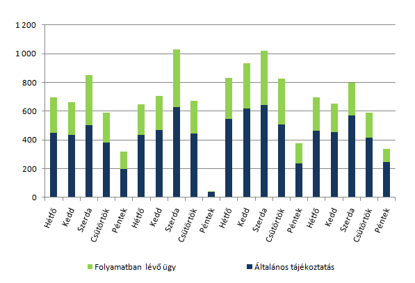 5. ábra Az ügyfélforgalmat bonyolító irodákba irányuló összes telefonos megkeresés időbeli alakulása és megoszlása Forrás: Ügyfélforgalmat bonyolító irodák vezetői A fenti nagy számú ügyfélhívás