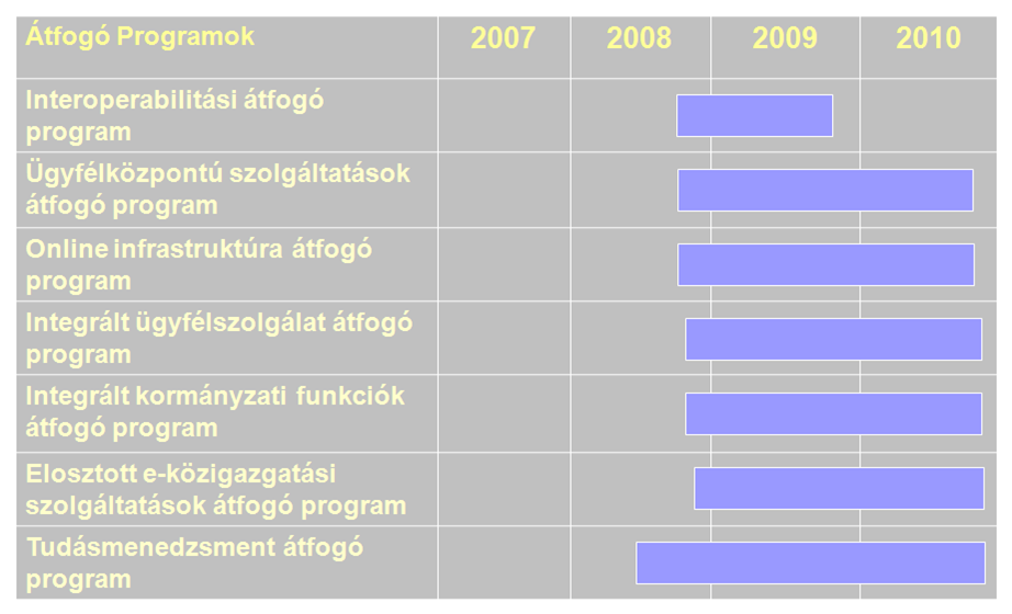 10. ábra E-Magyarország, e-kormányzat 2008 programjai megvalósításának időbeli ütemezése Forrás: E-Magyarország, e-kormányzat - 2008 A folyamat első lépéseként döntést kell hozni a telefonos