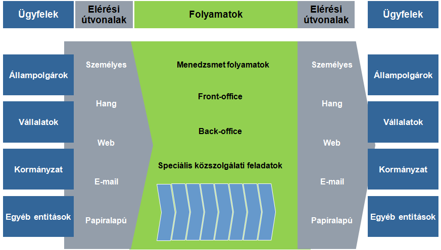 1. ábra Közigazgatási folyamatábra A front-office szolgáltatások jelentik a közvetlen kapcsolatot a közigazgatás és annak ügyfelei között.