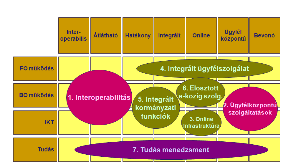 Átalakulási területek Székesfehérvár Polgármesteri Hivatalának szervezetfejlesztése 2.