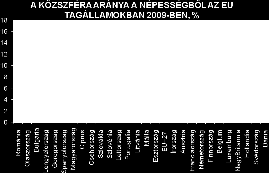 Az EU27 tagállam mutatónak átlaga 10,6 %. Ez azt jelenti, hogy az 500 millió fős lakónépességből 53 millió dolgozó látja el a közfeladatokat.