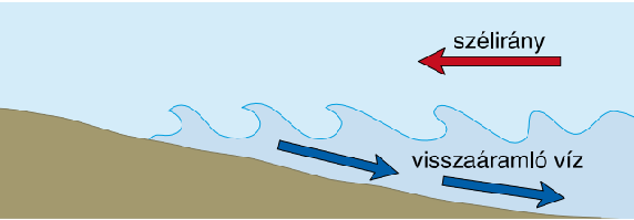 HULLÁMMORAJLÁS Sekély vizű partokon a körpályán mozgó részecskék a