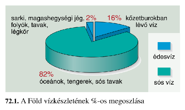 A Föld vízháztartása Földünk