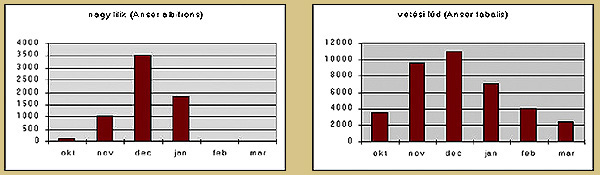 III. Függelék Vizimádár számlálás, 2002-2003 tele, Baja országhatár 33.