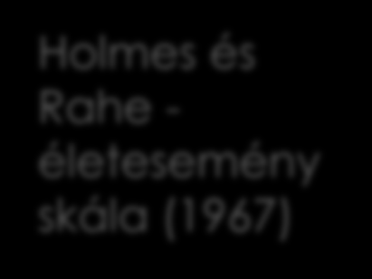 Holmes és Rahe - életesemény skála (1967) ÉLETESEMÉNY STRESSZ-ÉRTÉK Házastárs halála 100 Válás 73 Különélés 65 Börtön 63 Közeli családtag halála 63 Baleset vagy betegség 53 Házasságkötés 50 Állás