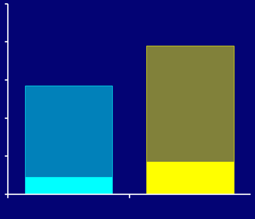 OCEANS: Objektív válaszarány % 1 8 6 4 21.1% -os különbség p<.1 78.5 57.