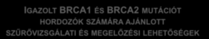 IGAZOLT BRCA1 ÉS BRCA2 MUTÁCIÓT HORDOZÓK SZÁMÁRA AJÁNLOTT SZŰRŐVIZSGÁLATI ÉS MEGELŐZÉSI LEHETŐSÉGEK 1)FOKOZOTT SZŰRÉS Emlők havi önvizsgálat 18 éves kortól kezdődően félévenkénti klinikai vizsgálat