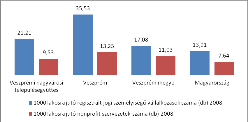 5. ábra 1 lakosra jutó személyi jövedelemadó változása 2001 és 2009 között (Ft) Forrás: NAV 6. Területi, gazdasági folyamatok Regisztrált vállalkozások száma az év végén, 2009-ben 10304 db volt.