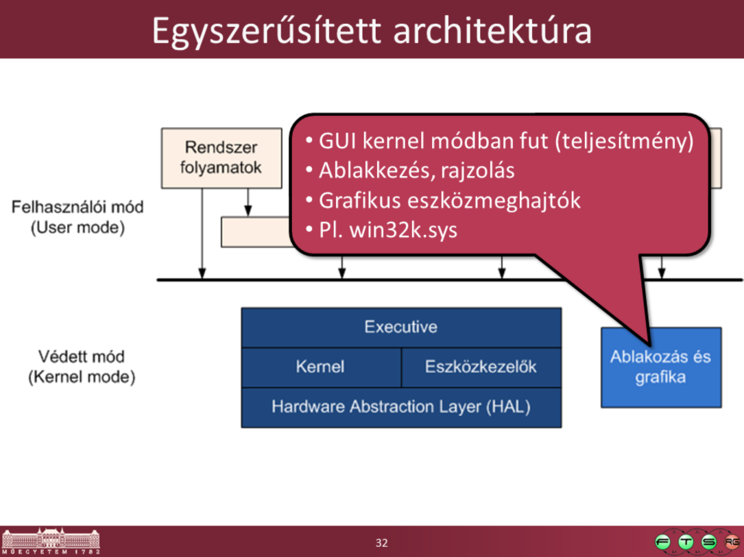 Windows NT 4.0-ban került le kernel szintre ez a komponens, hogy kevesebb környezet és módváltás legyen (Ne kelljen mindig visszaváltani a csrss.