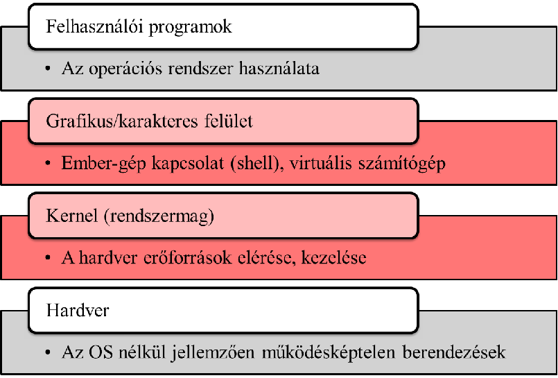 A számítógép működéséhez szükséges szoftverek Az operációs rendszert a gép kötelező tartozékának tekintjük Egy gépen elvileg ugyan nem kötelező operációs rendszert használni, de ekkor annak funkcióit