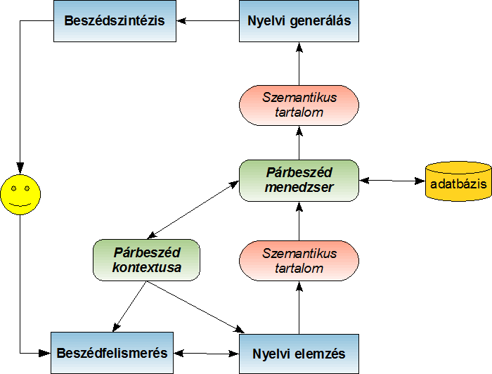 2.1. ábra. Egy tipikus párbeszédes rendszer architektúrája. A diagramon azok a modulok láthatók, melyeknek mindegyik párbeszédes rendszerben elő kell fordulniuk.