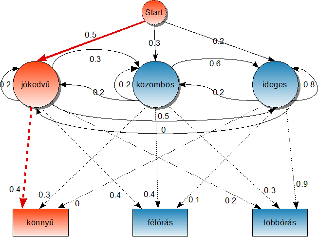 3.7. ábra. Az első lépésben felhasznált csúcsok és élek. A két értéket összeszorozva kapjuk meg azt a keresett valószínűségi értéket, amit a Trellis diagramba be kell írnunk: jókedvű 0.5 0.4 = 0.