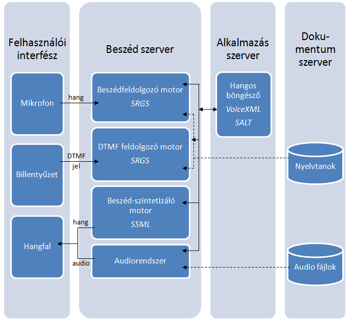 A 7.1. ábrán egy elosztott beszédalapú rendszer javasolt architektúrája látható.