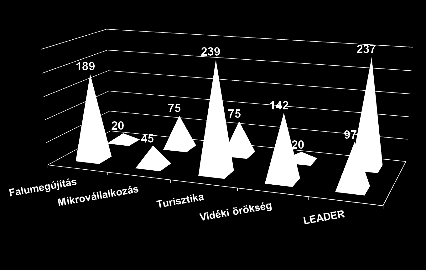 Fejlesztési források Már lekötött