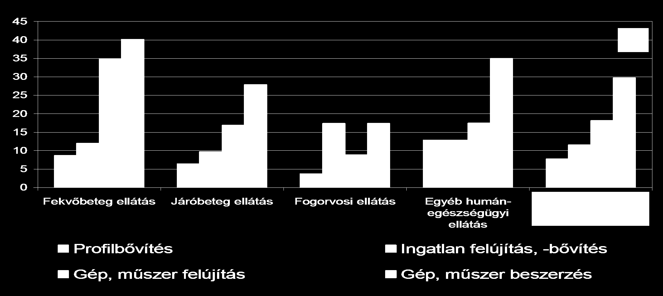 Az egészségügyi vállalkozások fejlesztési tervei 12.