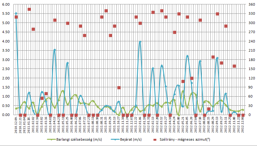 szaggatott, változó amplitúdójú légnyomás értékek tartoznak. Megvizsgálva a két változót Pearson-féle korrelációs koefficiens segítségével, ennek értéke r=0.