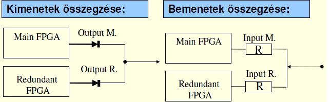 Triggerjelek előállítása Analóg output (PWM, D/A) D/A FIFO ciklikus jelek előállítására Fejlett interrupt logika (több forrás, prioritások, szint.