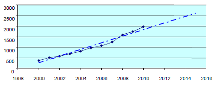 vonalas készülékeket. Magyarországon már 2006-ban 93,8 mobil előfizetés jutott 100 lakosra.