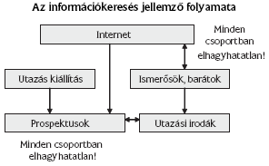 Az információ szerzés folyamatát a 6. ábra mutatja. 6. ábra Az információ szerzés folyamata Forrás: Neulinger-Kelemen-Simon-Hofmeister (2009) 47. o.