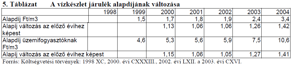 Vízkészlet járulékot köteles fizetni minden vízhasználó, aki 500 m 3 éves mennyiségnél többet használ fel külön kategóriát képviselnek azok a nagyfogyasztók, akik