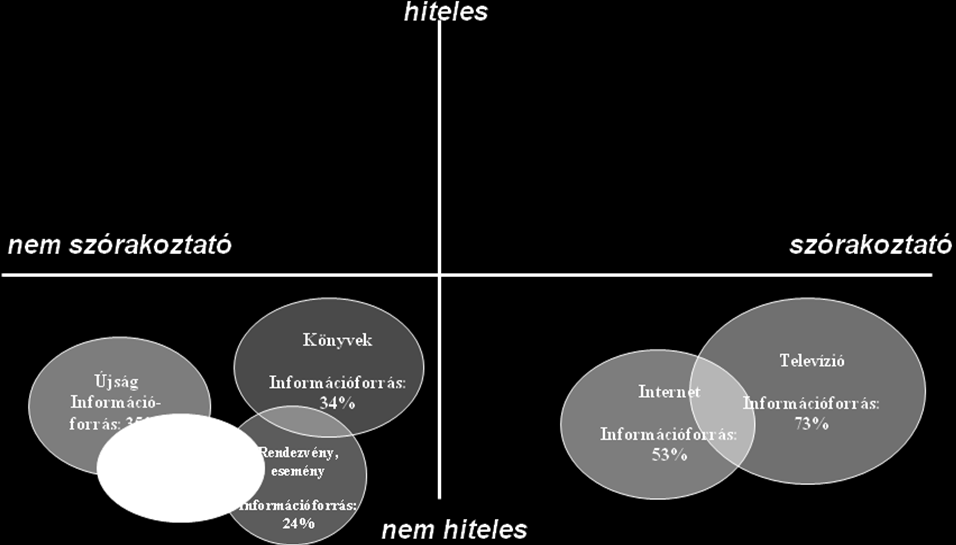 5. ábra Személyes kommunikációs források megítélése (Melles Katalin, 2010, p.