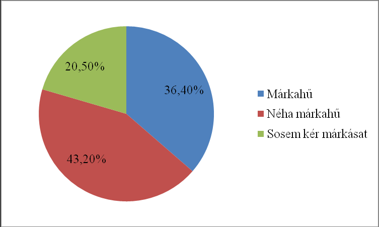 Ilyen arányban, ahogy az ábrán lehet látni: 9. ábra Szoktak-e a gyerekek vásárlást kezdeményezni? (saját készítés) Vajon milyen vásárlásra próbálják legtöbbször rávenni a gyerekek a szüleiket?