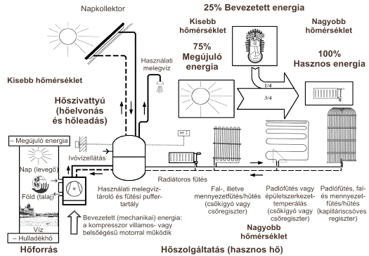 12. ábra: Kompresszoros hőszivattyús rendszer napkollektorral társítva Az elvont hőt mintegy megsokszorozva leadja a gép túlsó hőcserélőjén át, amit kondenzátor oldalnak is nevezhetünk.