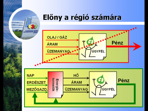 2 Energia-önellátás a güssingi modell A güssingi modell, az energia-önellátás lényege abban rejlik, hogy energiaszükségleteit a város és térsége saját megújuló energiaforrásai révén fedezi.