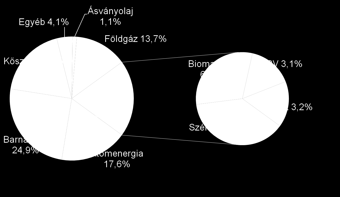 Primer energiahordozók részaránya Németország energiamixében Bruttó villamosenergia-termelés 2011 Forrás: Bundesministerium