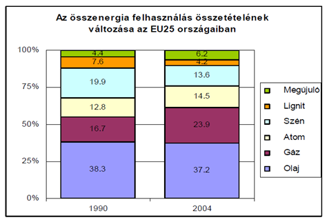 A megújuló energiaforrások felhasználása az EU-ban és Magyarországon A tendenciák azonban mindenképpen kedvezőek, amit erősít az Európai Unió