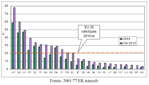 A megújuló energiaforrások felhasználása az EU-ban és Magyarországon Ország 1990 [MW] 1995 [MW] 2000 [MW] 2003 [MW] Izland 45 50 170 200 Indonézia 145 310 590 807 Olaszország 545 632 785 791 Japán