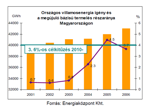 A megújuló energiaforrások felhasználása az EU-ban és Magyarországon A megújuló alapú villamosenergia-termelés 2003 utáni felfutása legnagyobb részben annak volt köszönhető, hogy meglévő erőművi