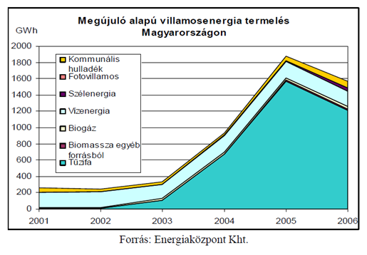 A megújuló energiaforrások felhasználása az EU-ban és Magyarországon Az elmúlt években a támogatási rendszer eredményeként jelentős ütemben nőtt a megújuló energiaforrások villamosenergia-termelési