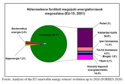 A megújuló energiaforrások felhasználása az EU-ban és Magyarországon A megújuló alapú hőtermelés hazai helyzetének áttekintése előtt az energiapolitikában a mai napig alacsony prioritást élvező