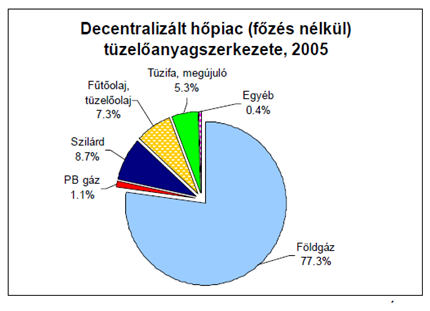 A megújuló energiaforrások felhasználása az EU-ban és Magyarországon A hőpiaci igények kielégítésének centralizált formája a távhőellátás, amikor a végső felhasználókhoz hőtávvezeték-rendszeren