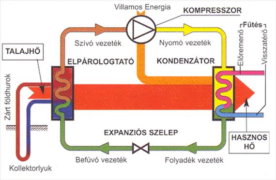 Geotermikus energia Hőszivattyúk működési elve: A hőszivattyú olyan berendezés, amely zárt rendszerben áramló munkaközeg segítségével egy tér adott hőmérsékletén hőenergiát vesz fel, és amit