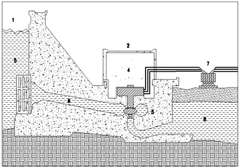 A hasznosítható energia (esésmagasság) növelése érdekében a kis esésű folyók vízét gyakran duzzasztják, és a duzzasztott vizet az 1 felvízből az 5 vízbevezetésen, és az 6 csatornán keresztül vezetik