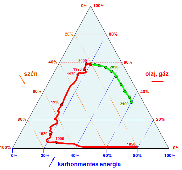 alakítóinak és a törvényalkotóknak a feladata, a megfelelő gazdasági és jogi környezet kialakításával. A hazai energiaszektor már az elmúlt évtizedben jelentősen csökkentette káros kibocsátását.