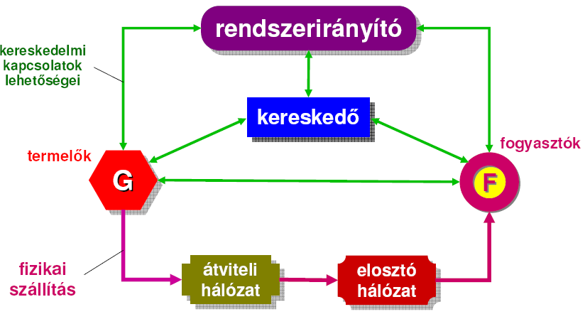 5.7. ábra A menetrend szerepe a szolgáltatási, termelési és piaci viszonyokban (Forrás: Stróbl A.