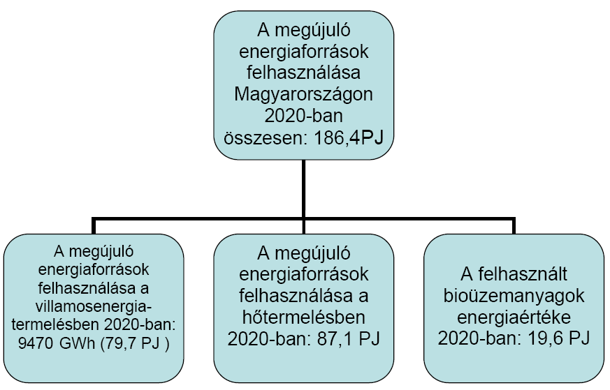 1.3. ábra A megújulók felhasználása energiahordozók szerint Forrás: Stratégia a magyarországi megújuló energiaforrások felhasználásának növelésére 2008-2020 Ennek megvalósítása mellett a szakemberek