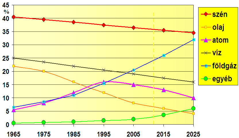 1.5. ábra A világ erőműpiaca technológia szerint (egyéb = megújuló) Forrás: Stróbl A. Energiamérlegekről(előadás) Budapest, 2010. május 15. 1.6.